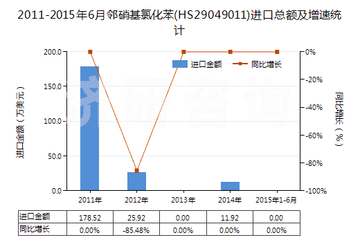 2011-2015年6月鄰硝基氯化苯(HS29049011)進口總額及增速統(tǒng)計 2011-2015年6月鄰硝基氯化苯(HS29049011)進口總額及增速統(tǒng)計